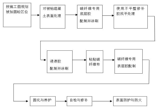 樓板粘貼碳纖維布應(yīng)按下圖所示流程進(jìn)行施工。